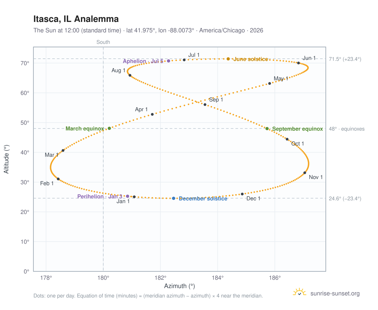 Itasca, IL analemma chart: the Sun at 12:00 (standard time) through the year