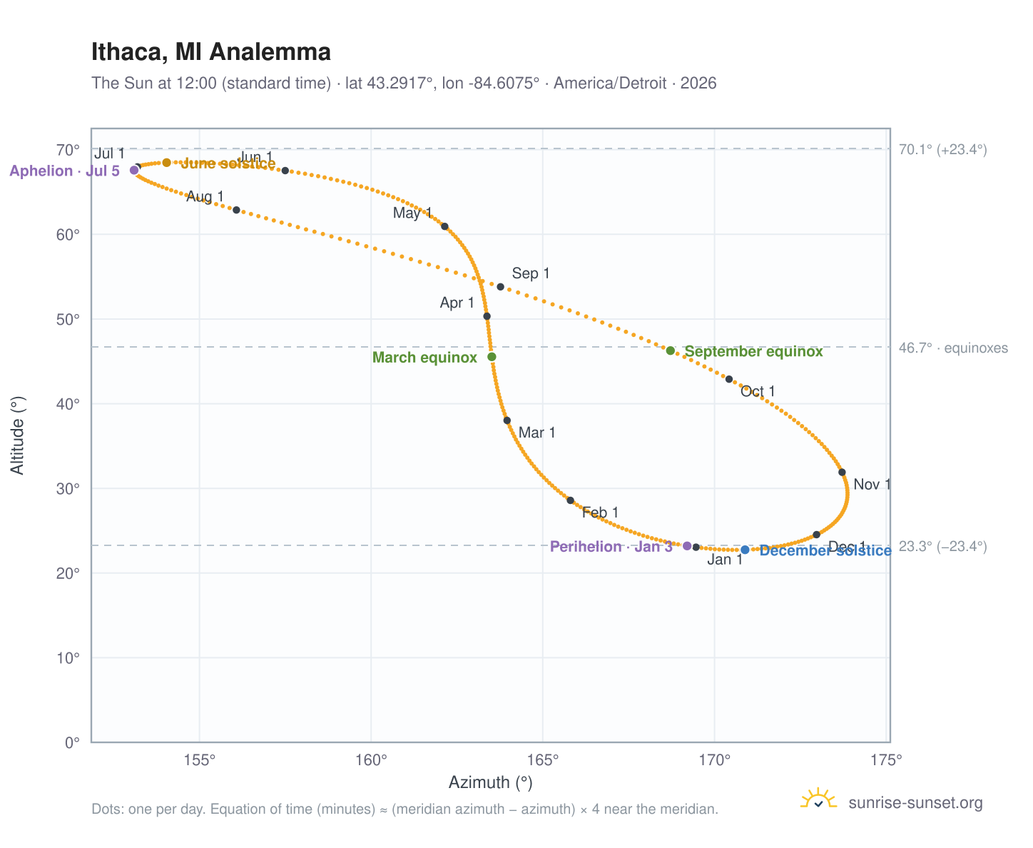Ithaca, MI analemma chart: the Sun at 12:00 (standard time) through the year