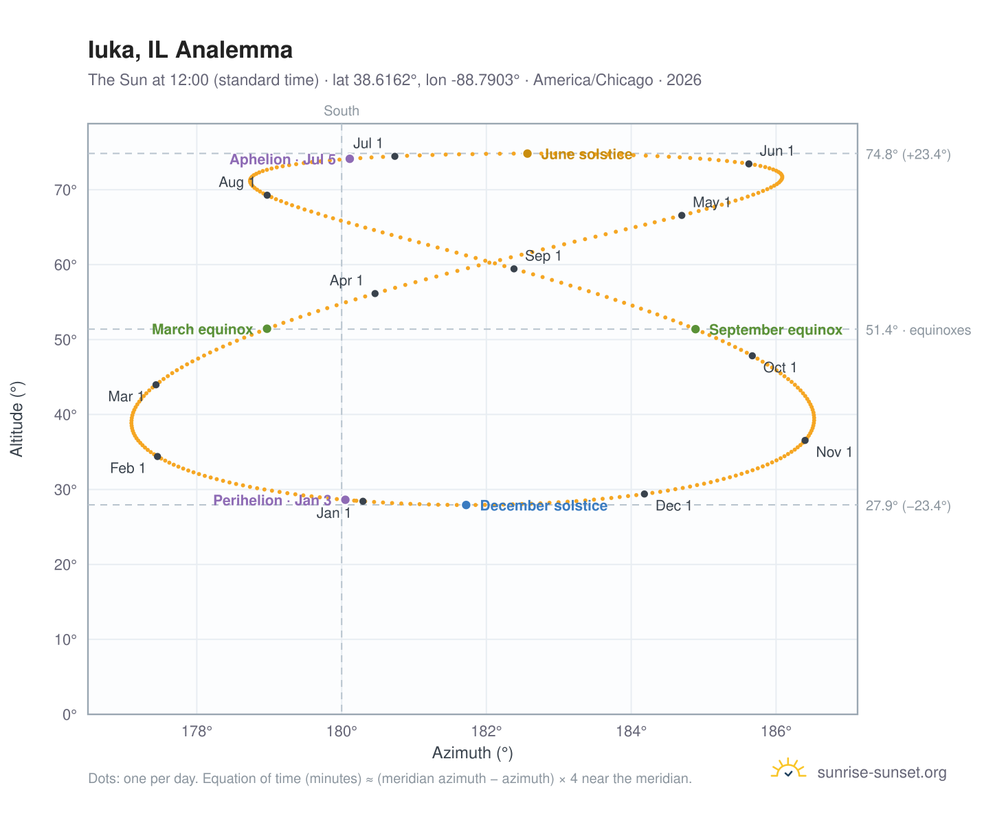 Iuka, IL analemma chart: the Sun at 12:00 (standard time) through the year