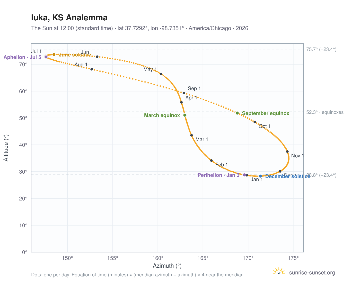 Iuka, KS analemma chart: the Sun at 12:00 (standard time) through the year
