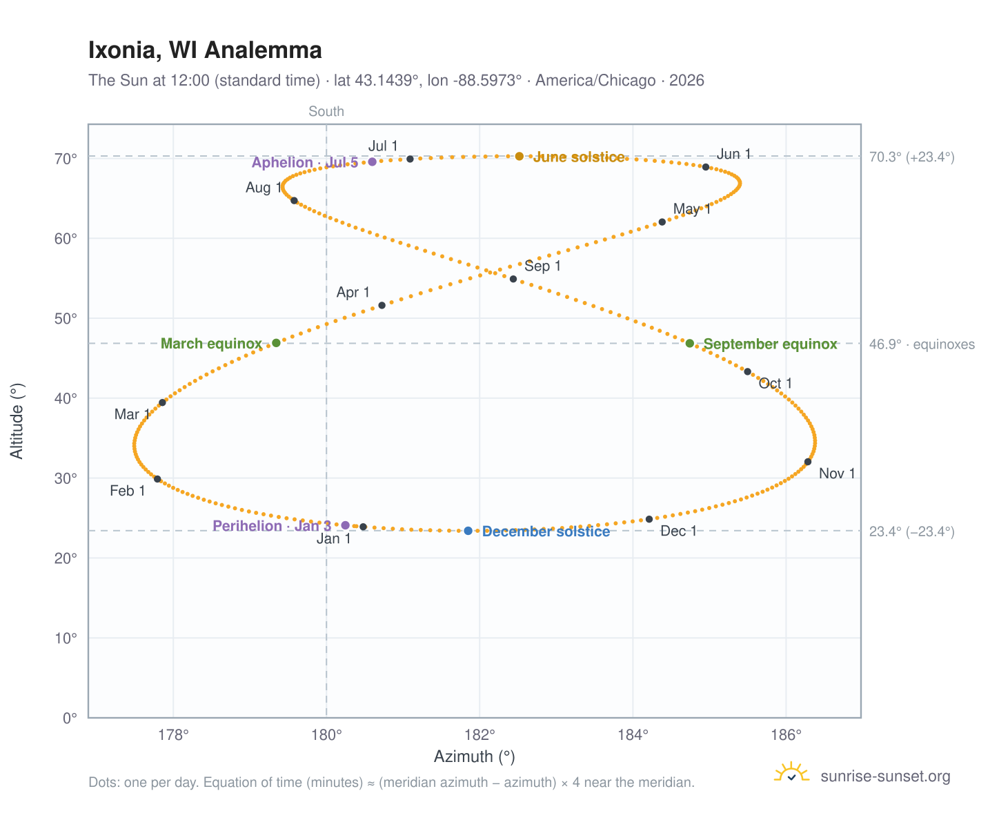Ixonia, WI analemma chart: the Sun at 12:00 (standard time) through the year