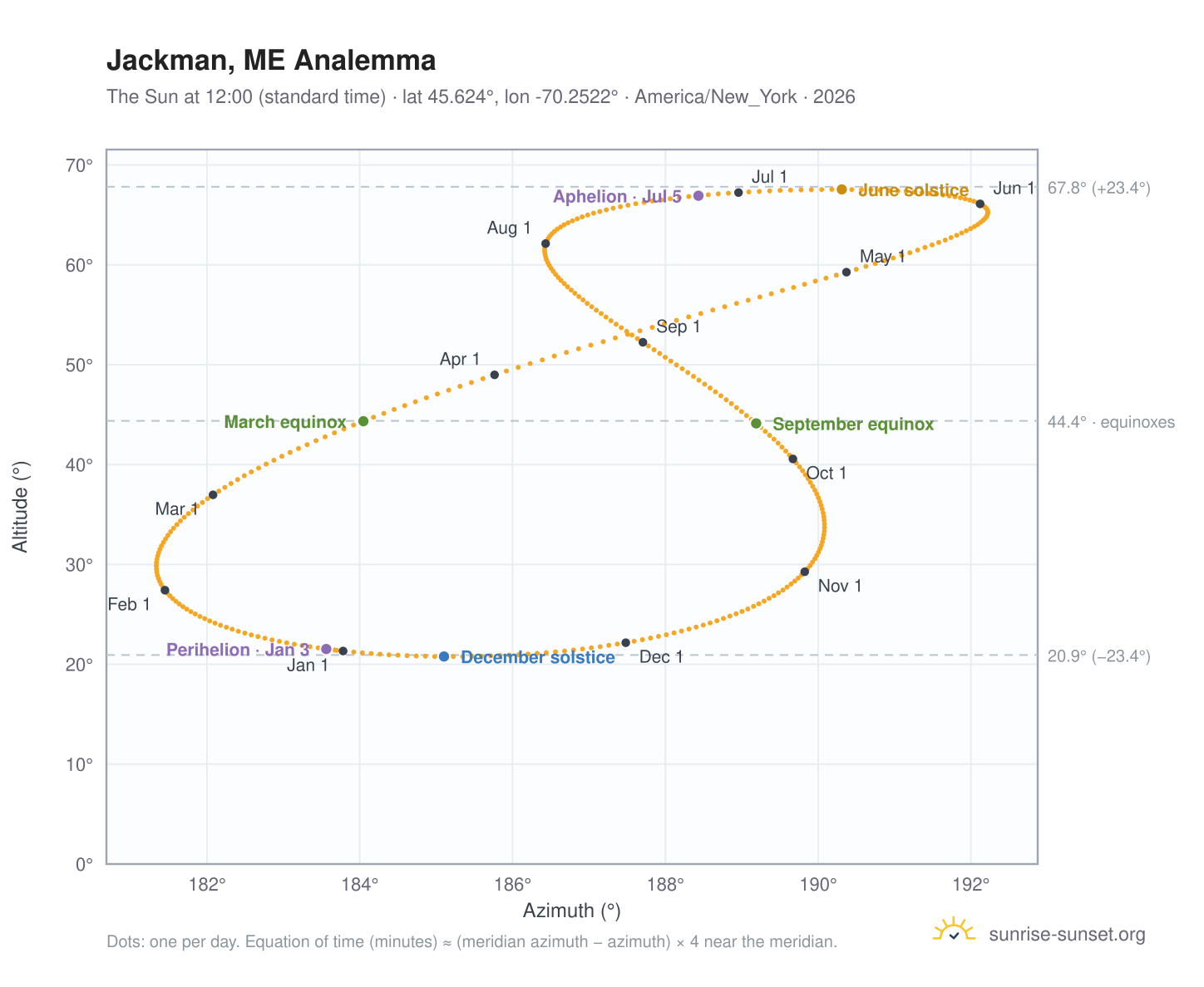 Jackman, ME analemma chart: the Sun at 12:00 (standard time) through the year