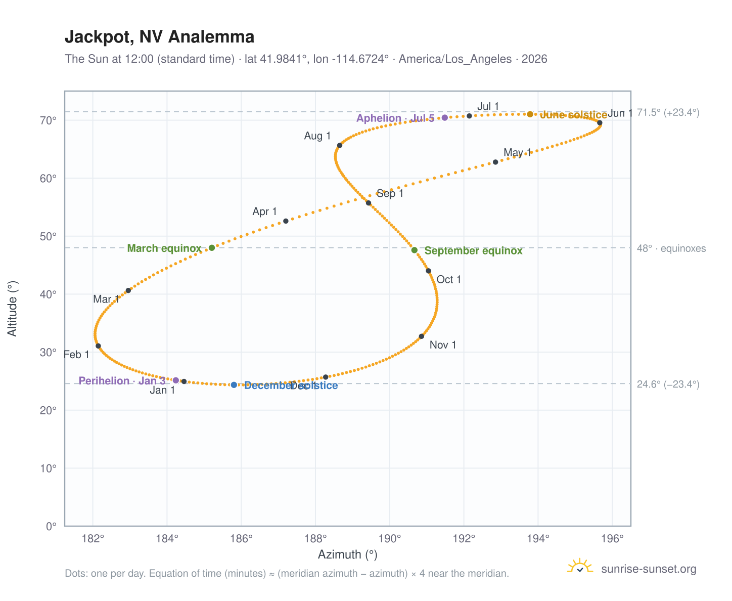 Jackpot, NV analemma chart: the Sun at 12:00 (standard time) through the year