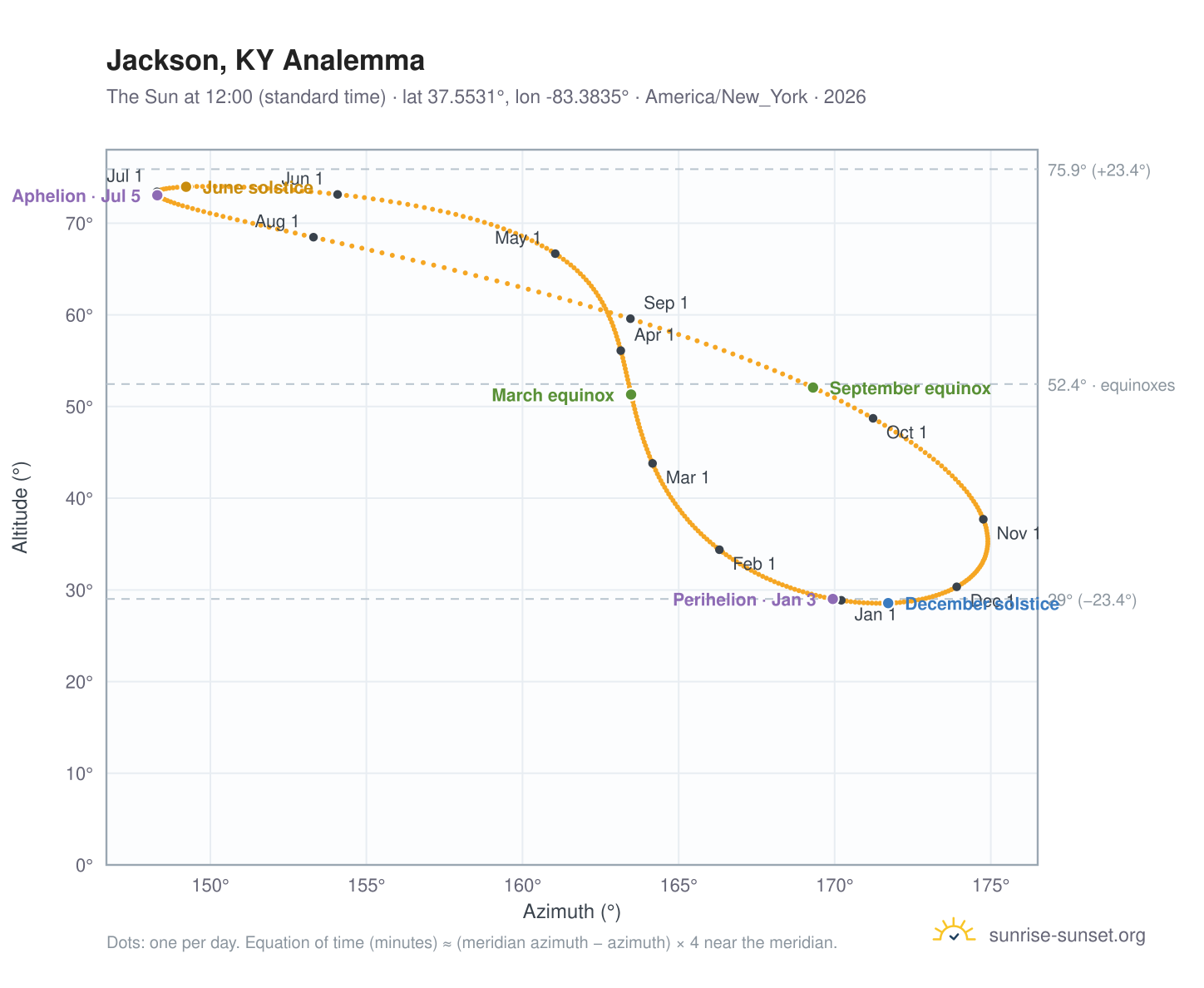 Jackson, KY analemma chart: the Sun at 12:00 (standard time) through the year