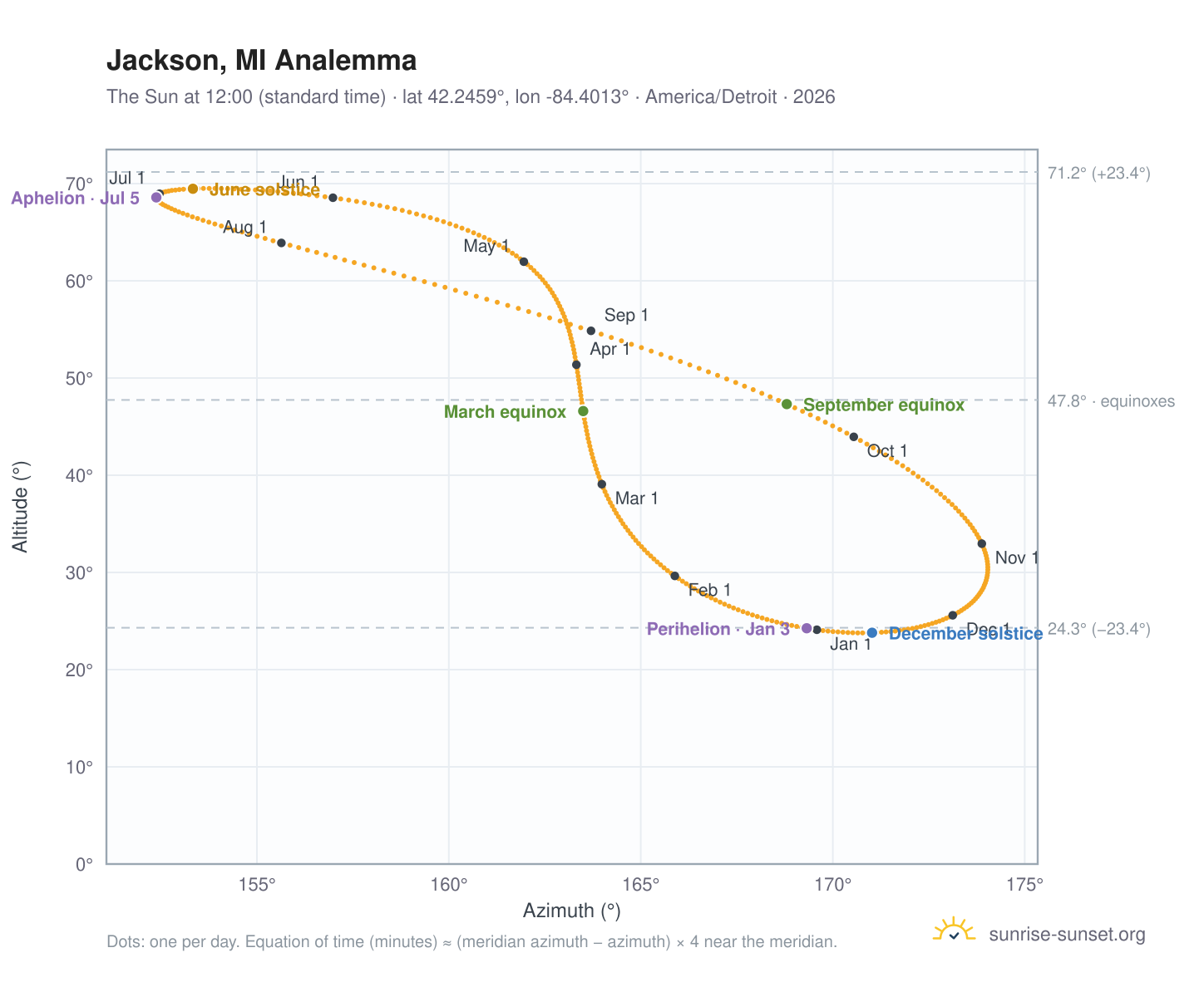 Jackson, MI analemma chart: the Sun at 12:00 (standard time) through the year
