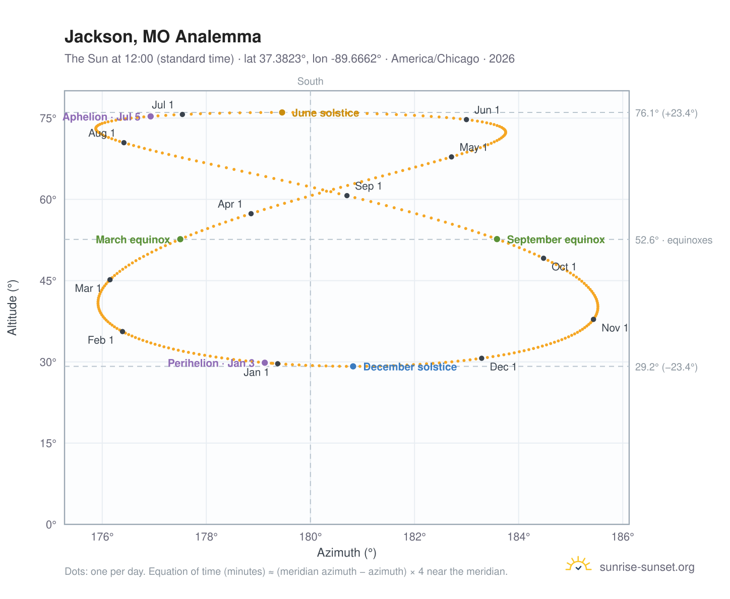 Jackson, MO analemma chart: the Sun at 12:00 (standard time) through the year