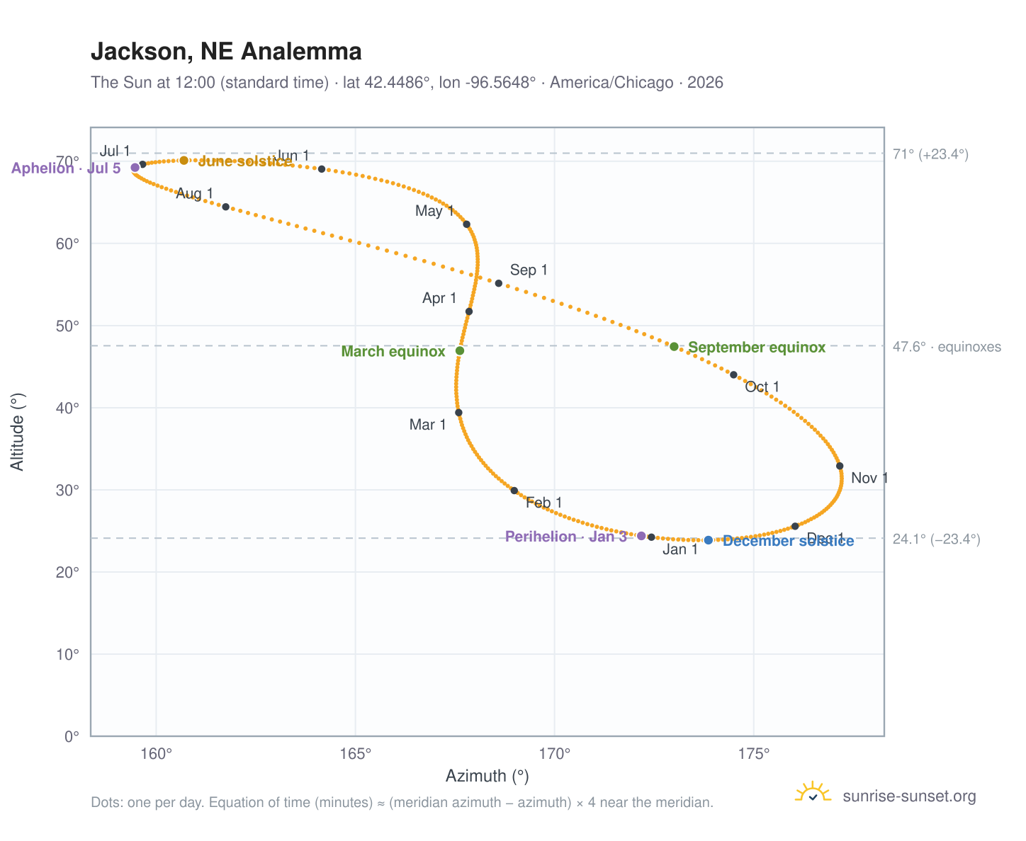 Jackson, NE analemma chart: the Sun at 12:00 (standard time) through the year