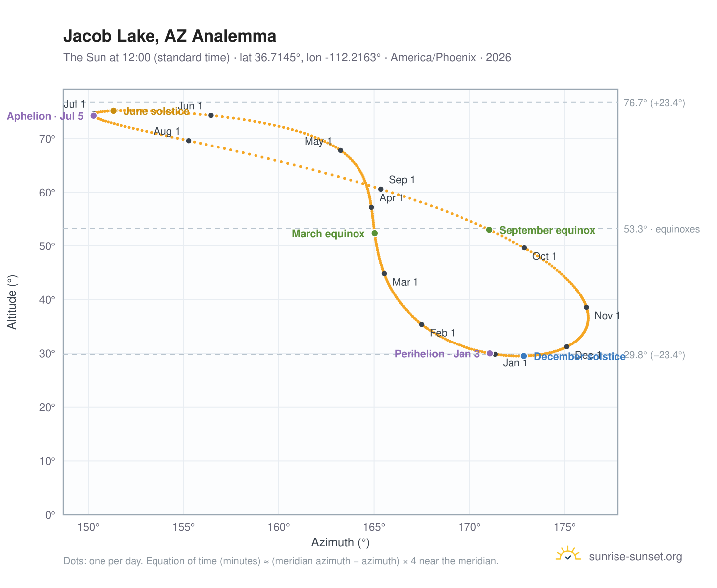 Jacob Lake, AZ analemma chart: the Sun at 12:00 (standard time) through the year