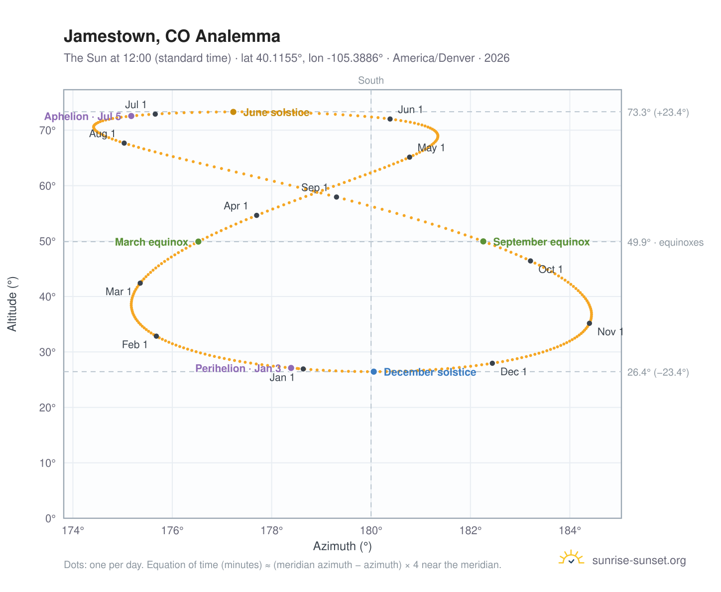 Jamestown, CO analemma chart: the Sun at 12:00 (standard time) through the year