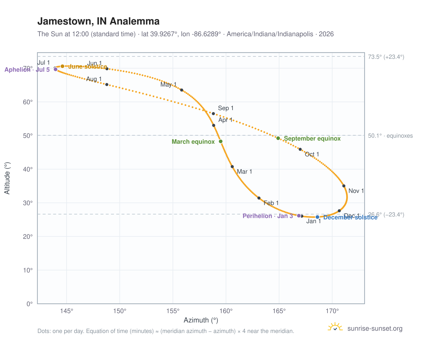 Jamestown, IN analemma chart: the Sun at 12:00 (standard time) through the year