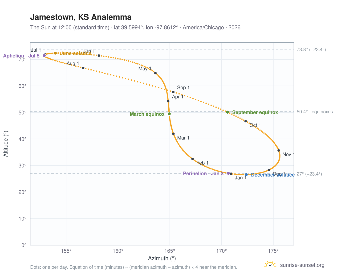 Jamestown, KS analemma chart: the Sun at 12:00 (standard time) through the year