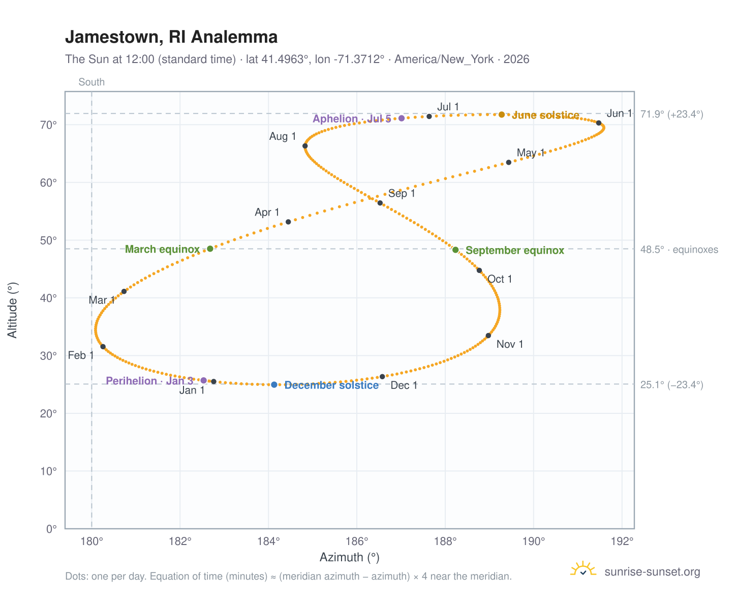 Jamestown, RI analemma chart: the Sun at 12:00 (standard time) through the year