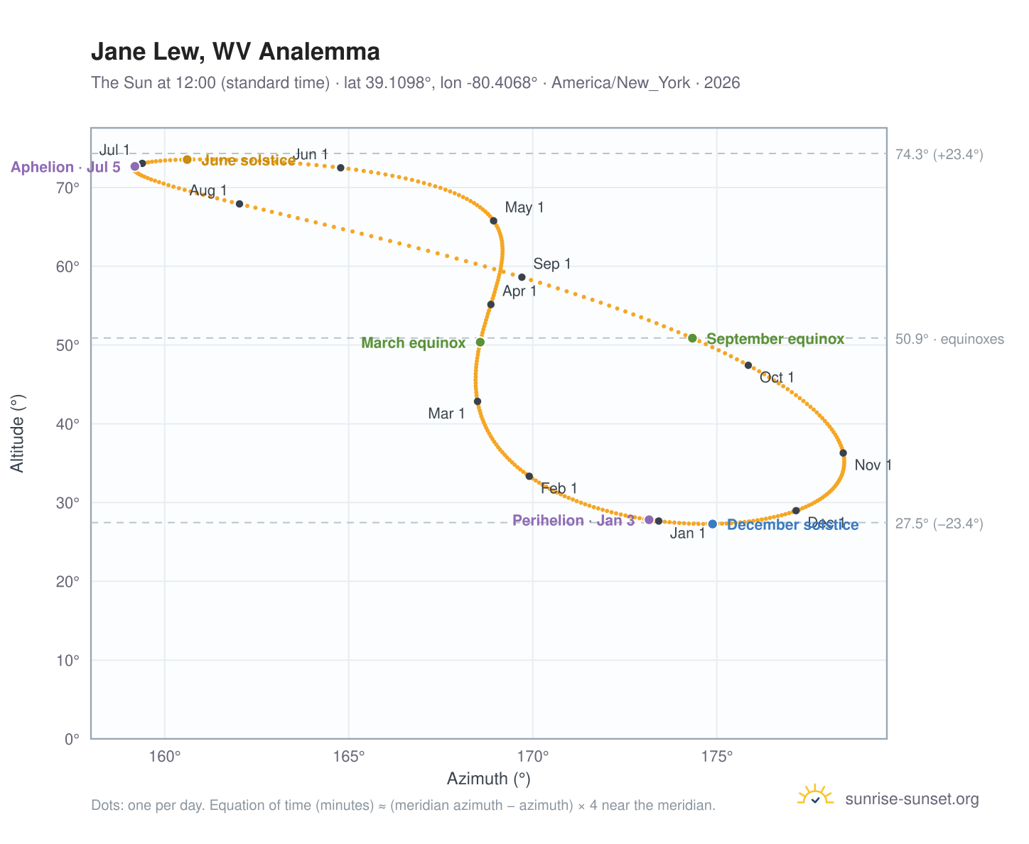 Jane Lew, WV analemma chart: the Sun at 12:00 (standard time) through the year