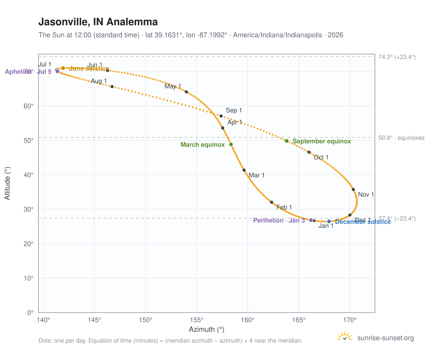 Jasonville, IN analemma chart: the Sun at 12:00 (standard time) through the year