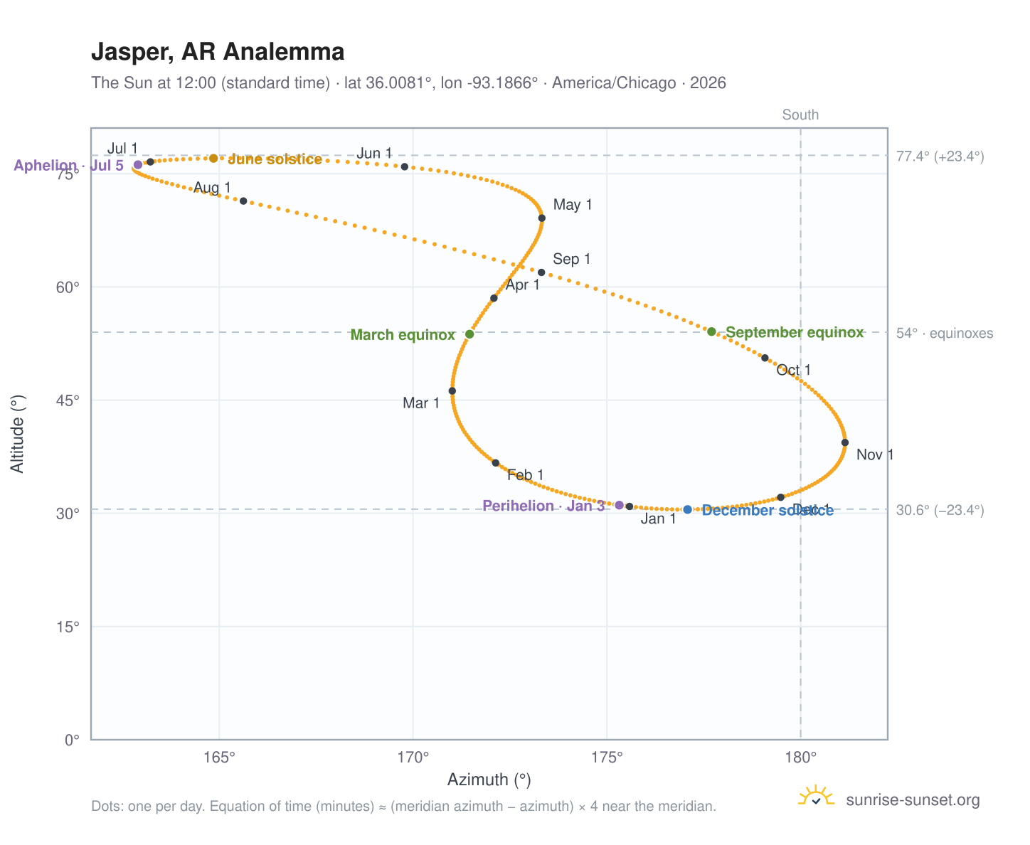 Jasper, AR analemma chart: the Sun at 12:00 (standard time) through the year