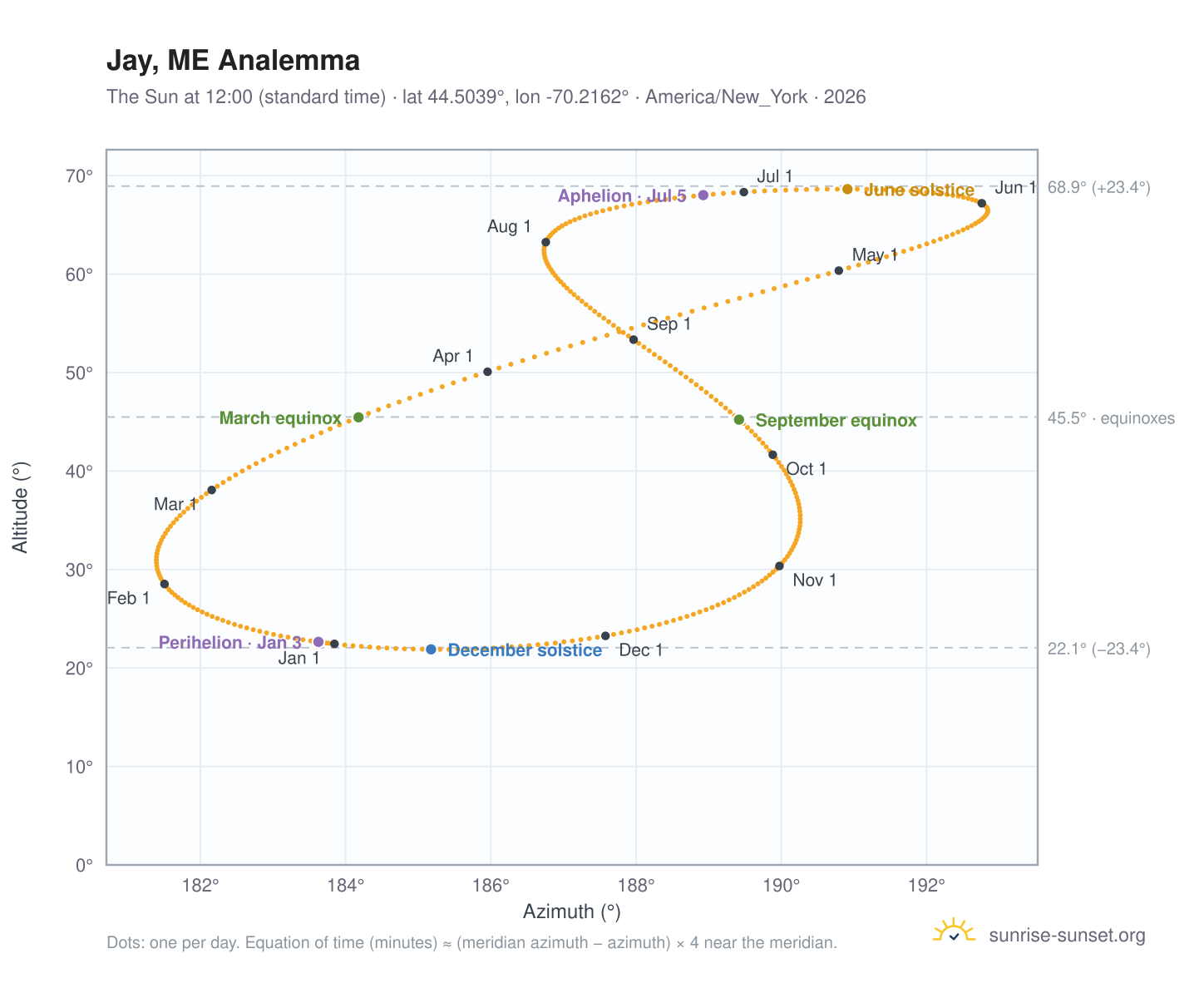 Jay, ME analemma chart: the Sun at 12:00 (standard time) through the year