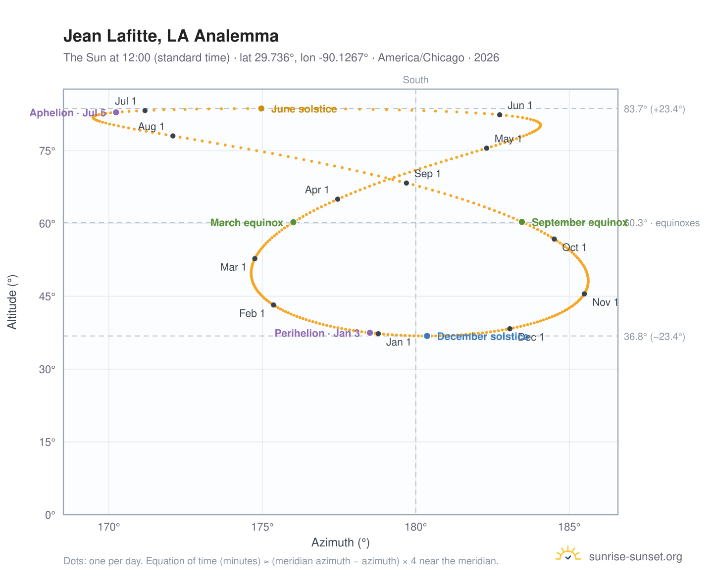 Jean Lafitte, LA analemma chart: the Sun at 12:00 (standard time) through the year