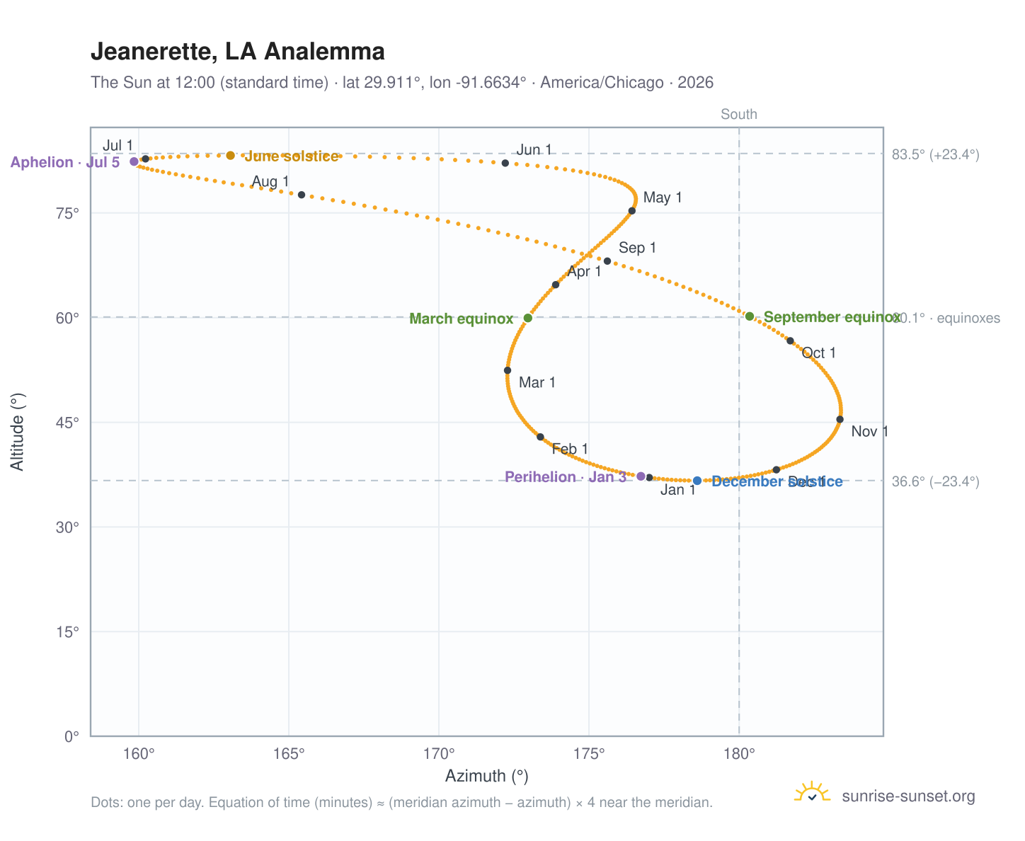 Jeanerette, LA analemma chart: the Sun at 12:00 (standard time) through the year
