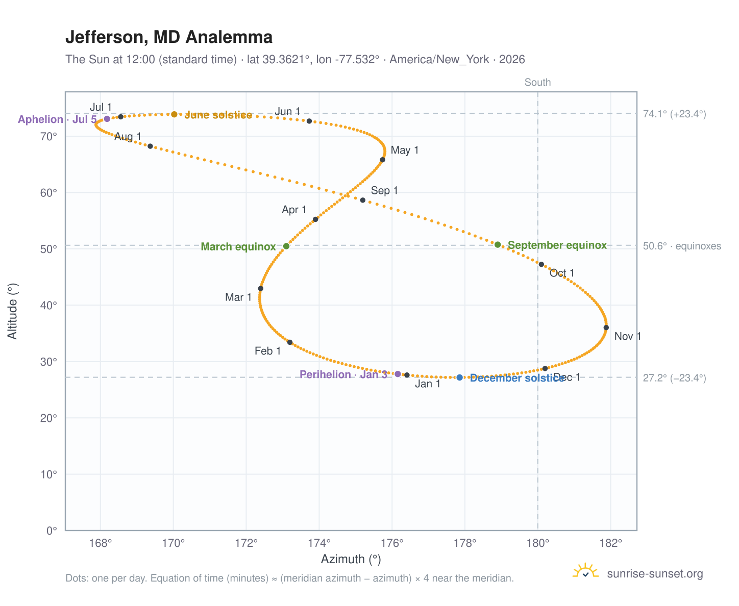 Jefferson, MD analemma chart: the Sun at 12:00 (standard time) through the year