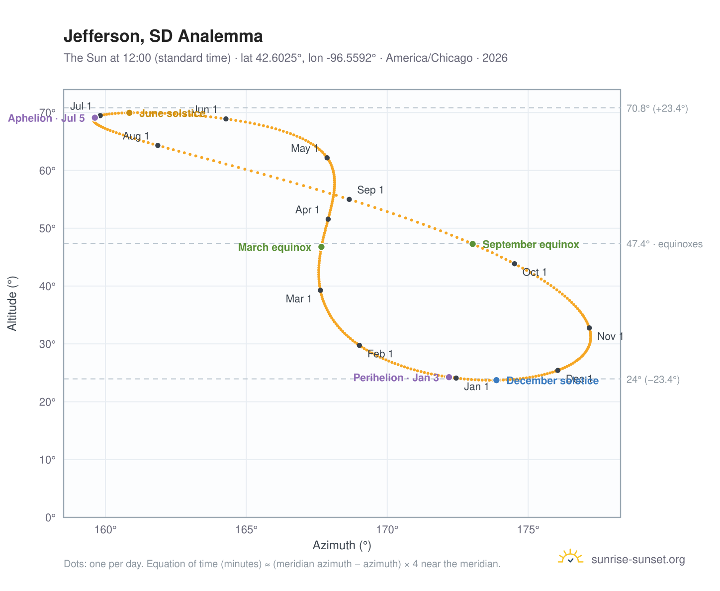 Jefferson, SD analemma chart: the Sun at 12:00 (standard time) through the year