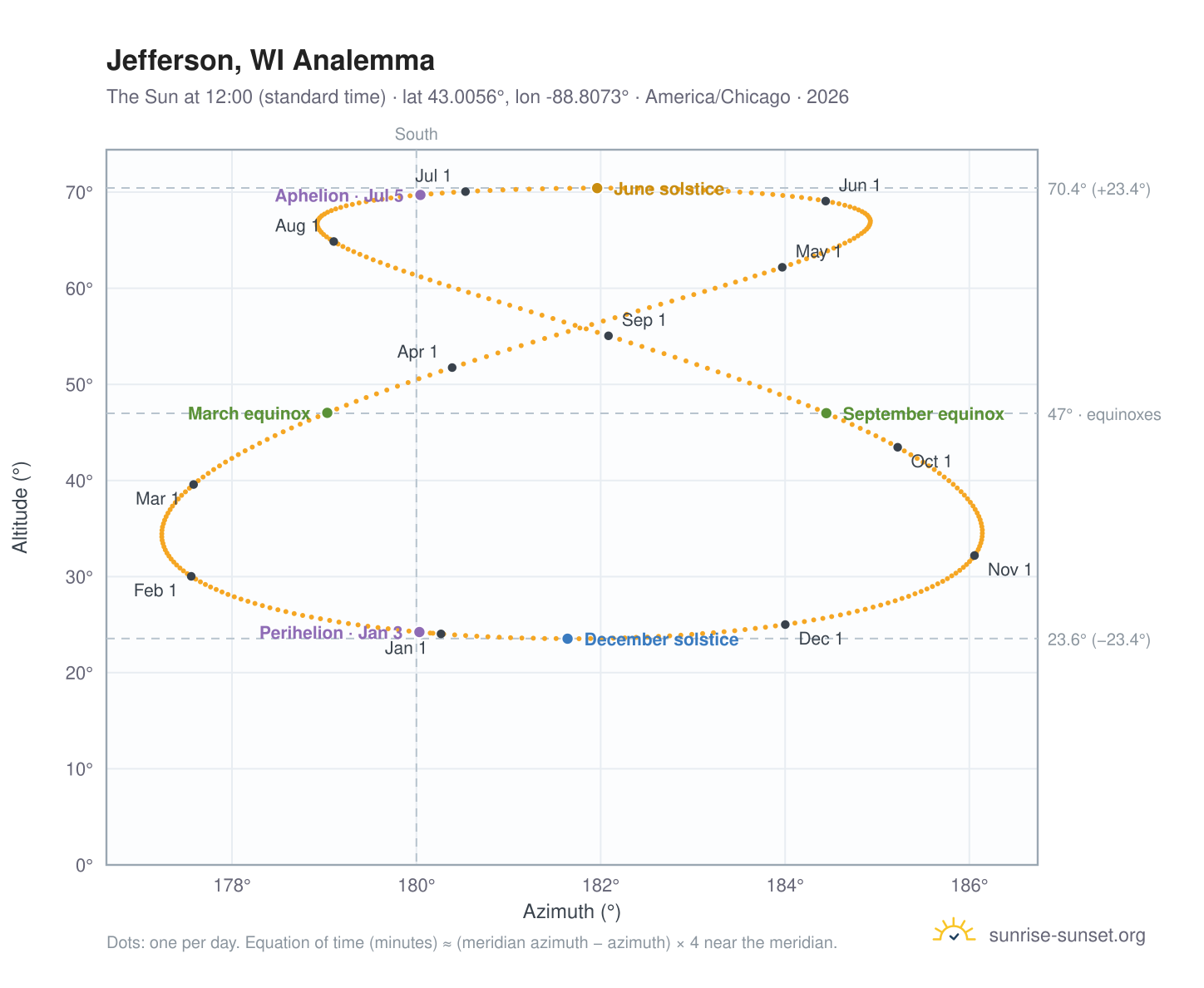 Jefferson, WI analemma chart: the Sun at 12:00 (standard time) through the year