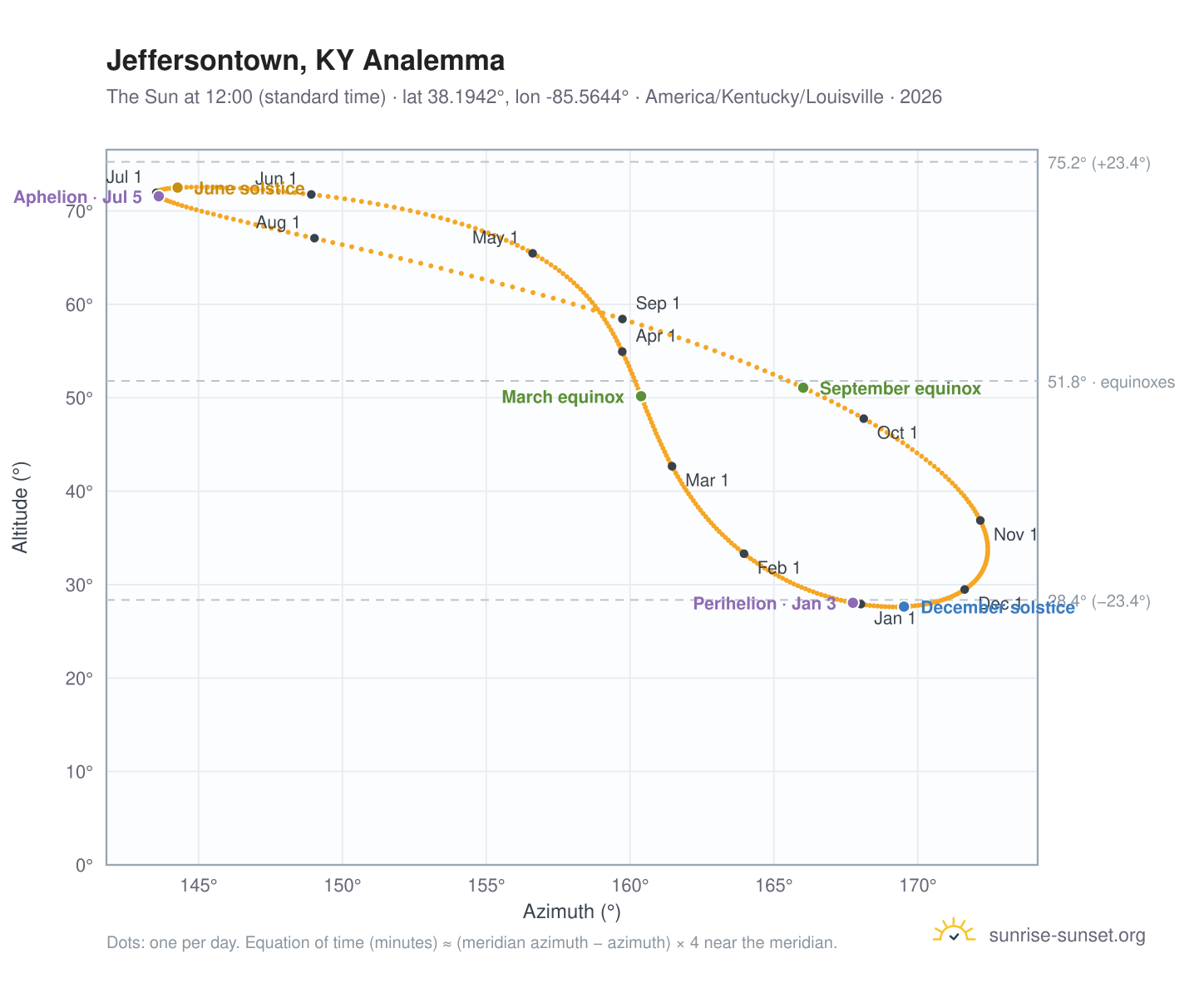 Jeffersontown, KY analemma chart: the Sun at 12:00 (standard time) through the year