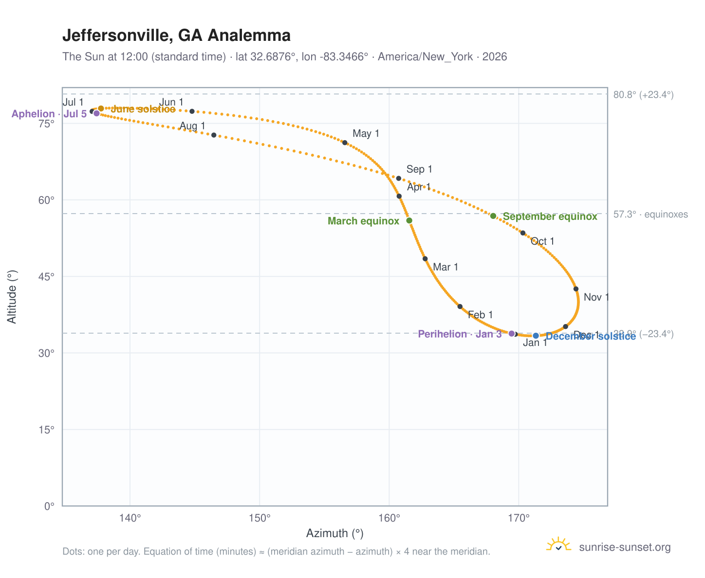Jeffersonville, GA analemma chart: the Sun at 12:00 (standard time) through the year