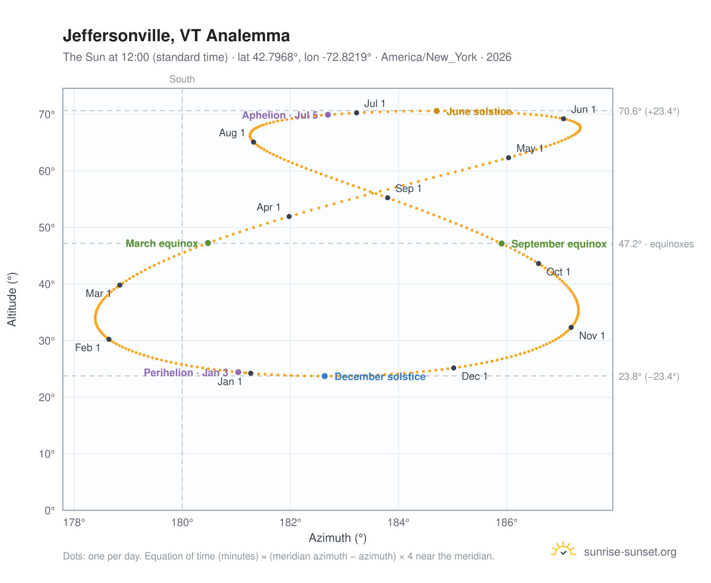 Jeffersonville, VT analemma chart: the Sun at 12:00 (standard time) through the year