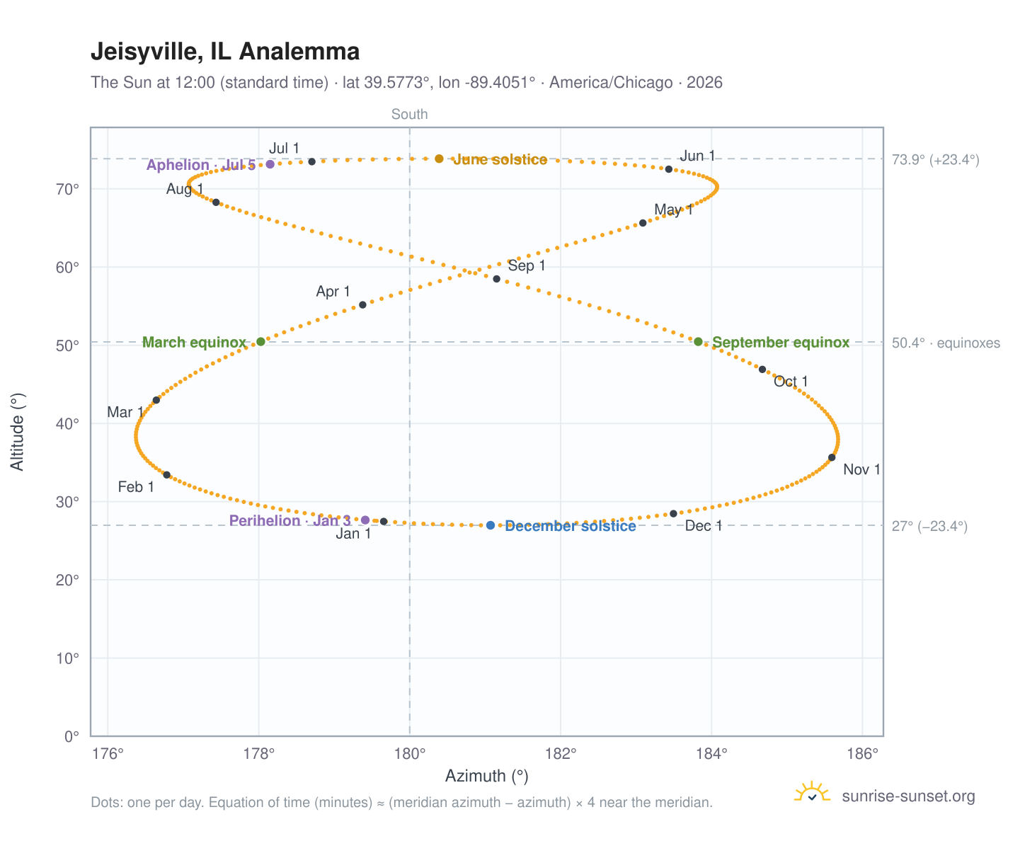 Jeisyville, IL analemma chart: the Sun at 12:00 (standard time) through the year