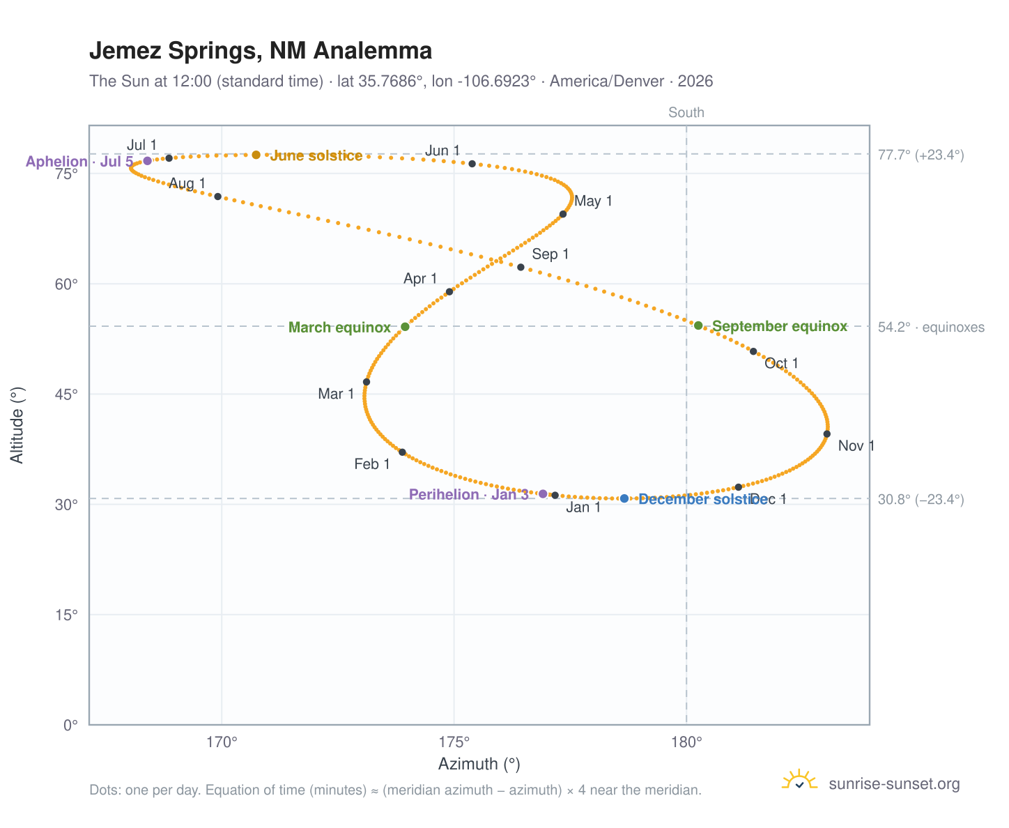 Jemez Springs, NM analemma chart: the Sun at 12:00 (standard time) through the year