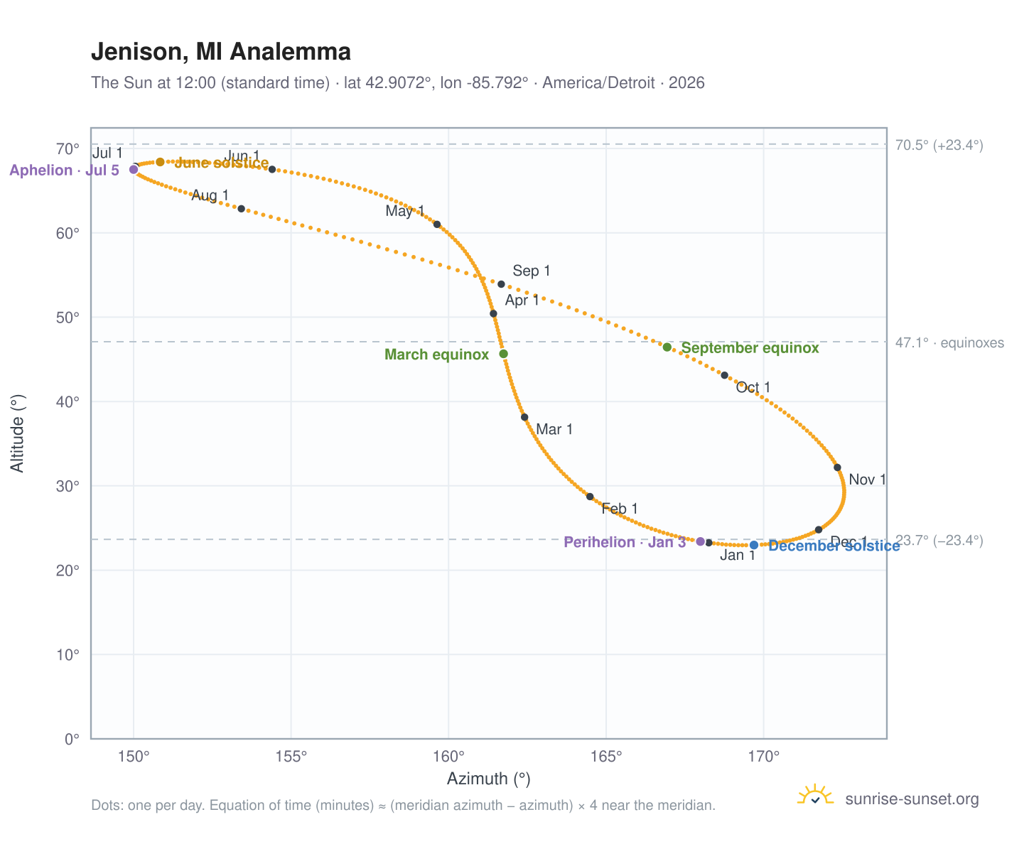Jenison, MI analemma chart: the Sun at 12:00 (standard time) through the year