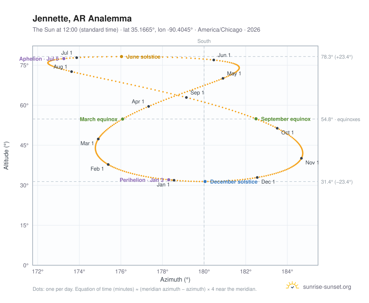 Jennette, AR analemma chart: the Sun at 12:00 (standard time) through the year