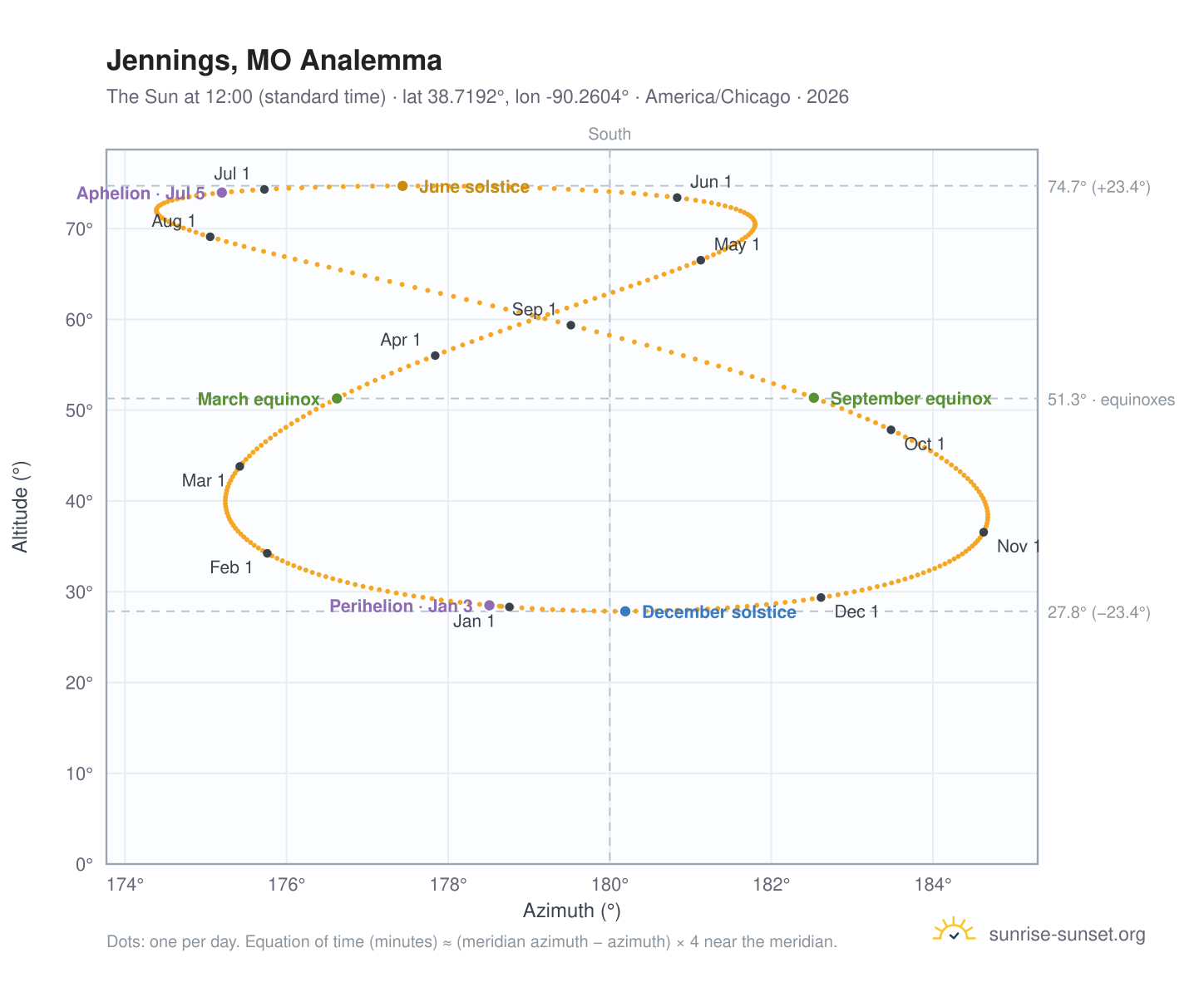 Jennings, MO analemma chart: the Sun at 12:00 (standard time) through the year