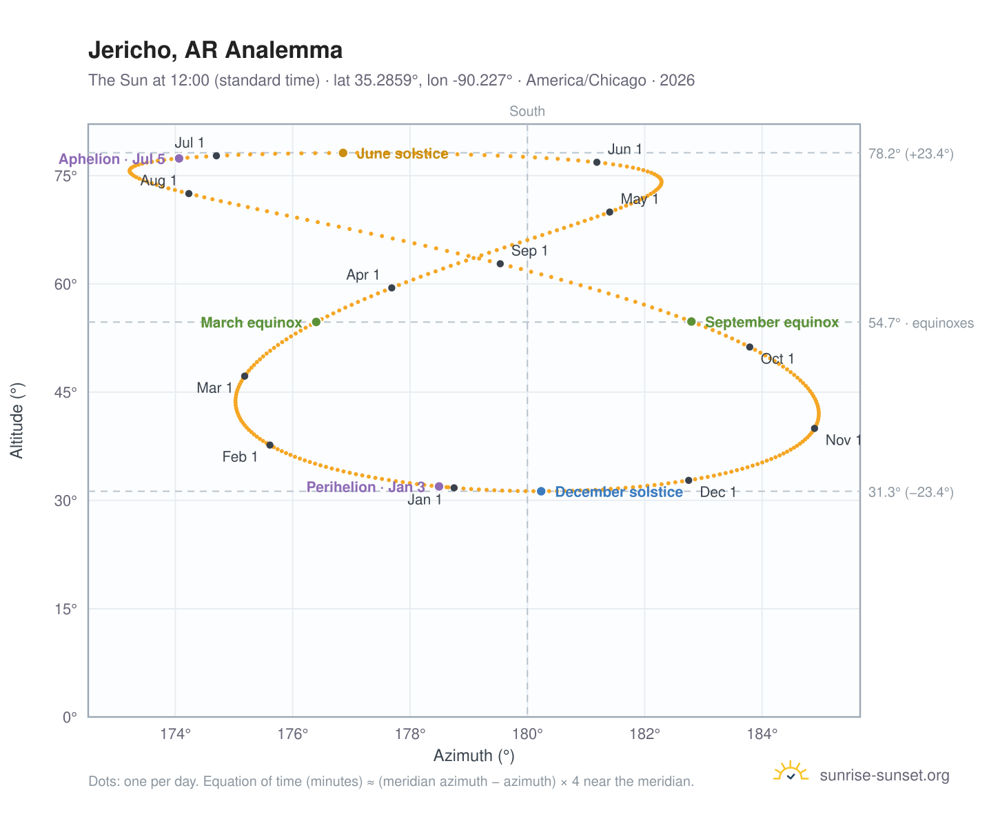 Jericho, AR analemma chart: the Sun at 12:00 (standard time) through the year