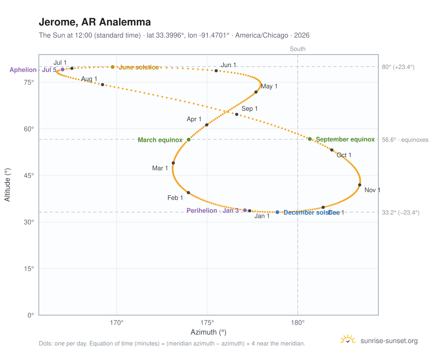 Jerome, AR analemma chart: the Sun at 12:00 (standard time) through the year