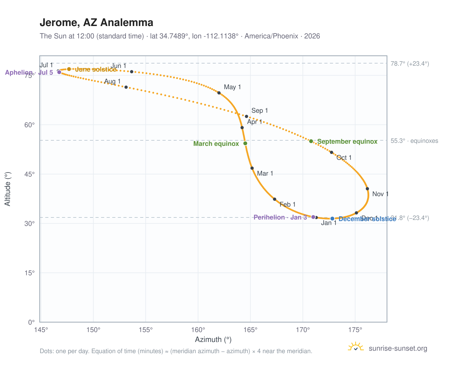 Jerome, AZ analemma chart: the Sun at 12:00 (standard time) through the year