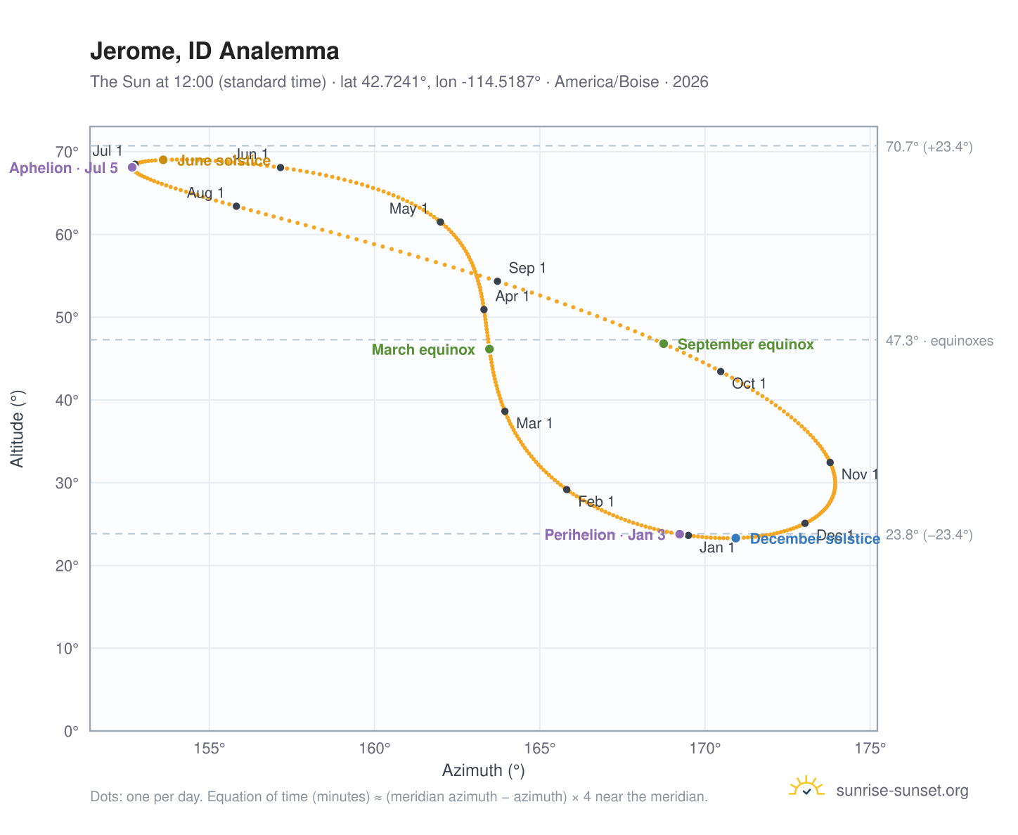 Jerome, ID analemma chart: the Sun at 12:00 (standard time) through the year