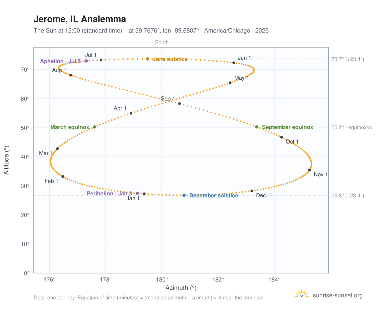 Jerome, IL analemma chart: the Sun at 12:00 (standard time) through the year