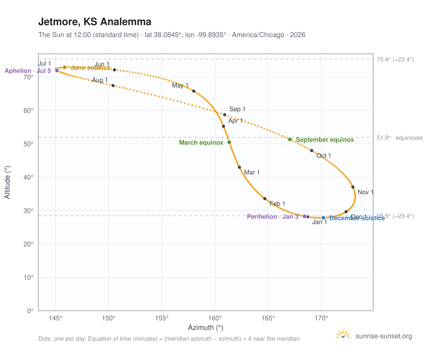 Jetmore, KS analemma chart: the Sun at 12:00 (standard time) through the year