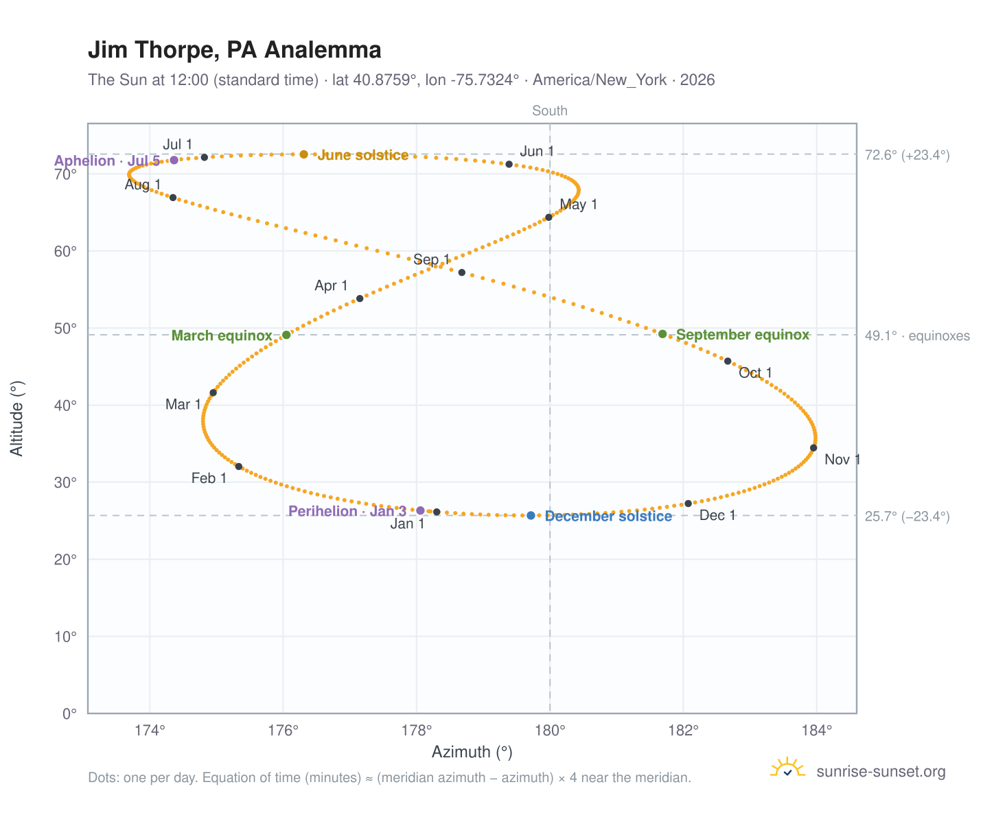 Jim Thorpe, PA analemma chart: the Sun at 12:00 (standard time) through the year