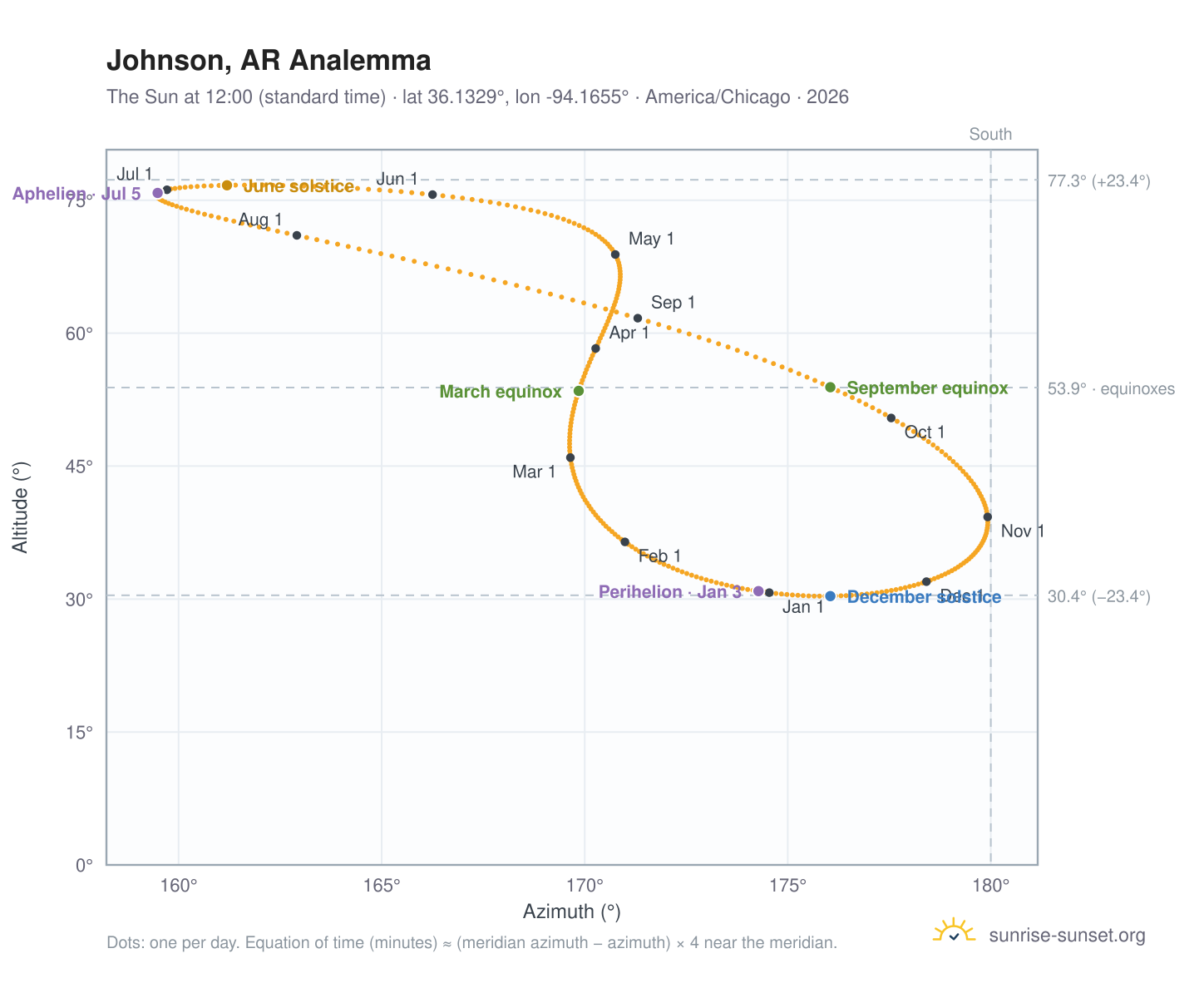 Johnson, AR analemma chart: the Sun at 12:00 (standard time) through the year