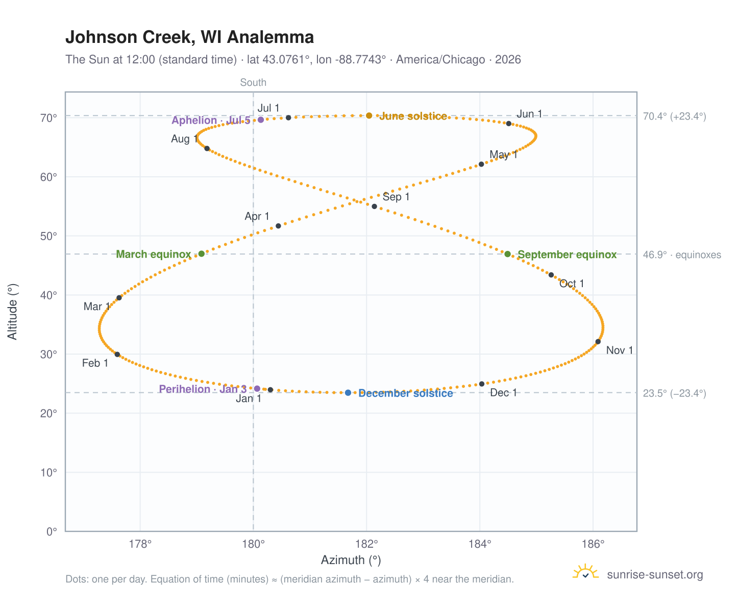 Johnson Creek, WI analemma chart: the Sun at 12:00 (standard time) through the year