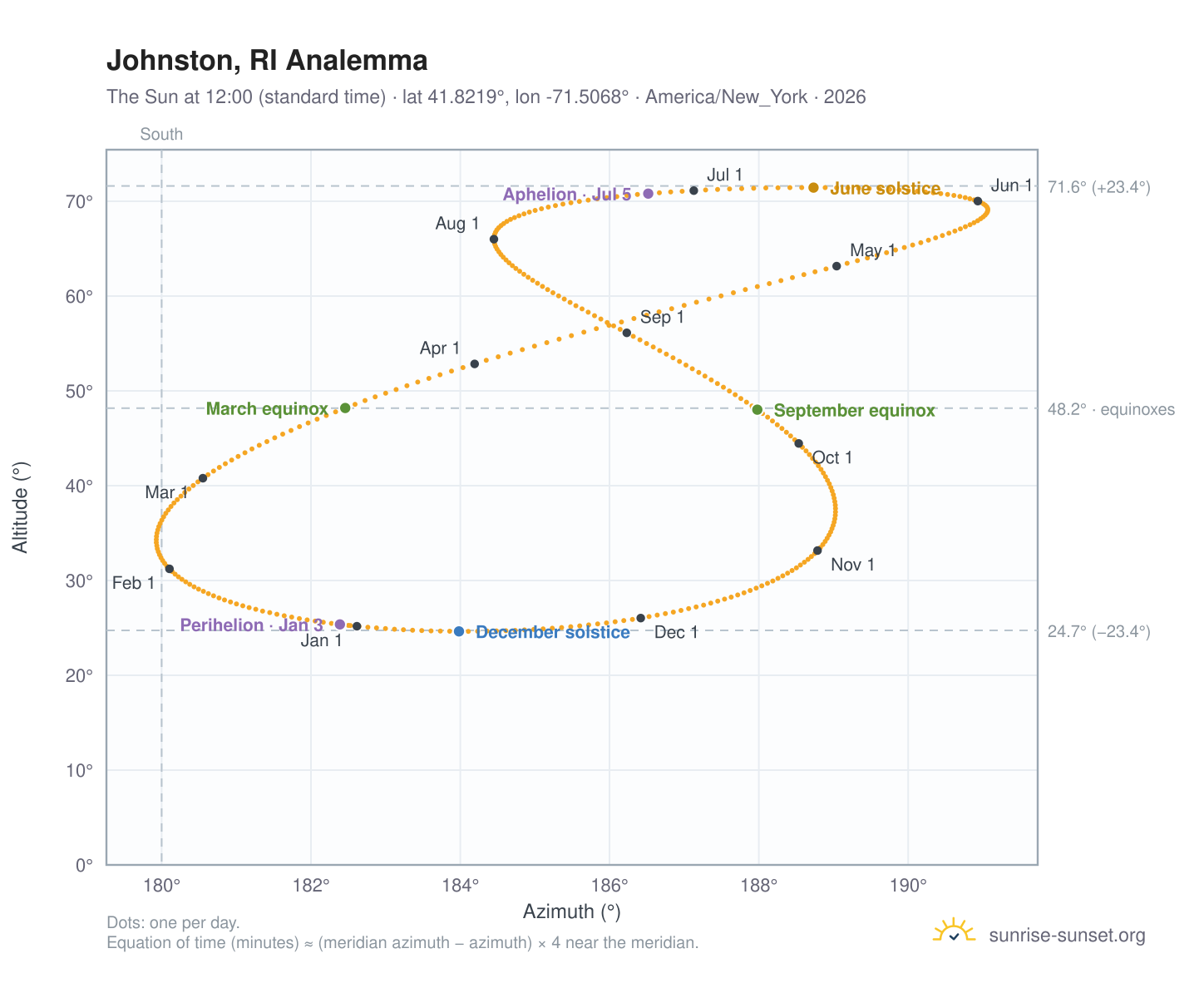 Johnston, RI analemma chart: the Sun at 12:00 (standard time) through the year
