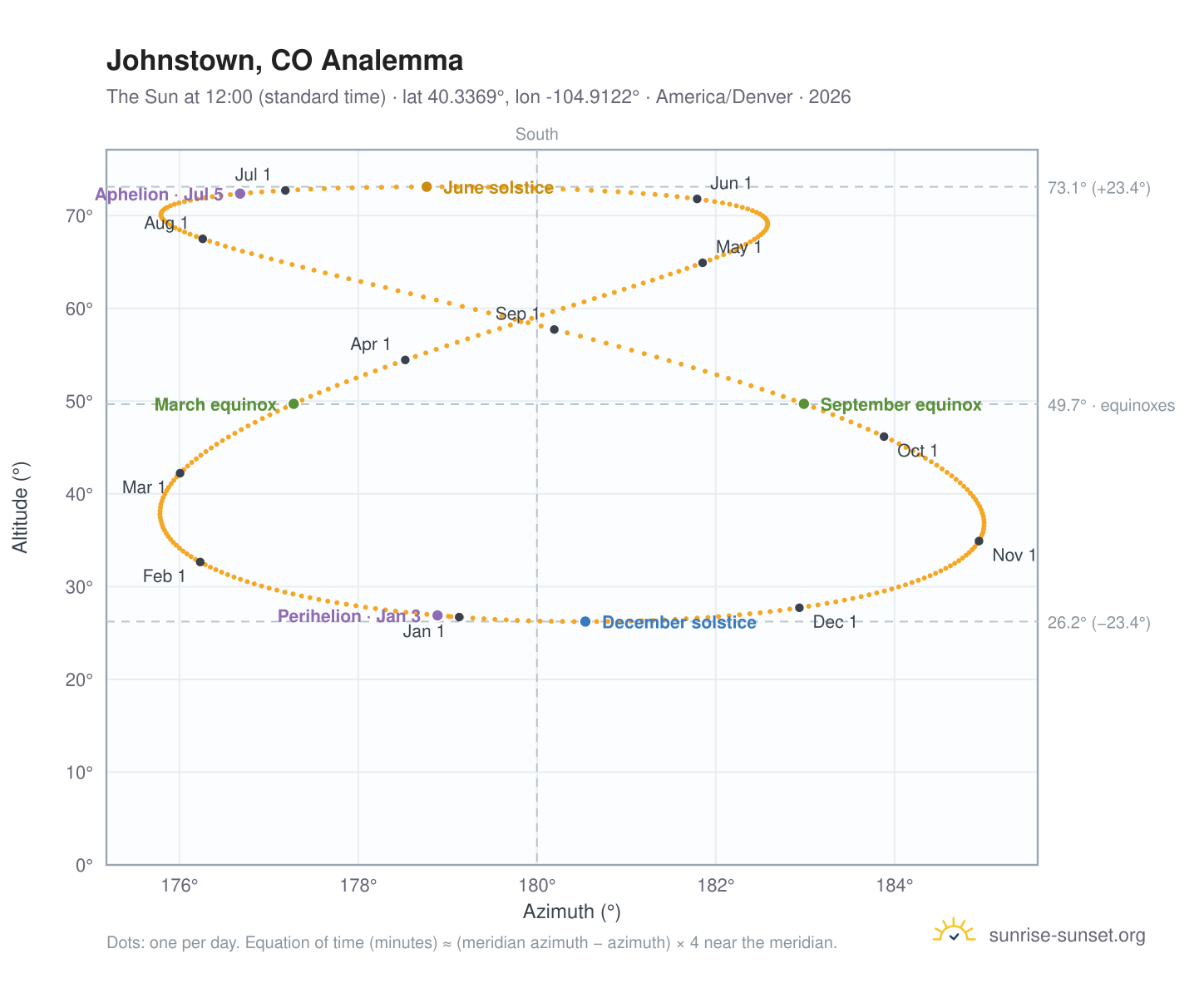 Johnstown, CO analemma chart: the Sun at 12:00 (standard time) through the year