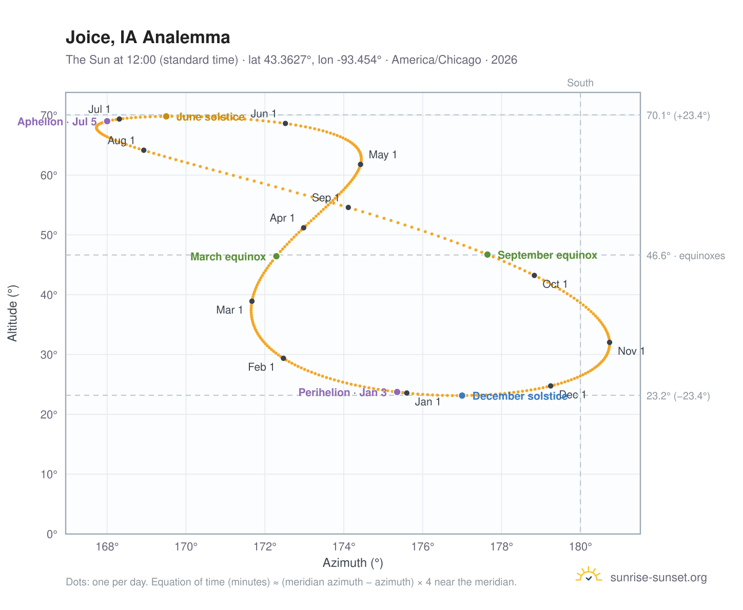 Joice, IA analemma chart: the Sun at 12:00 (standard time) through the year