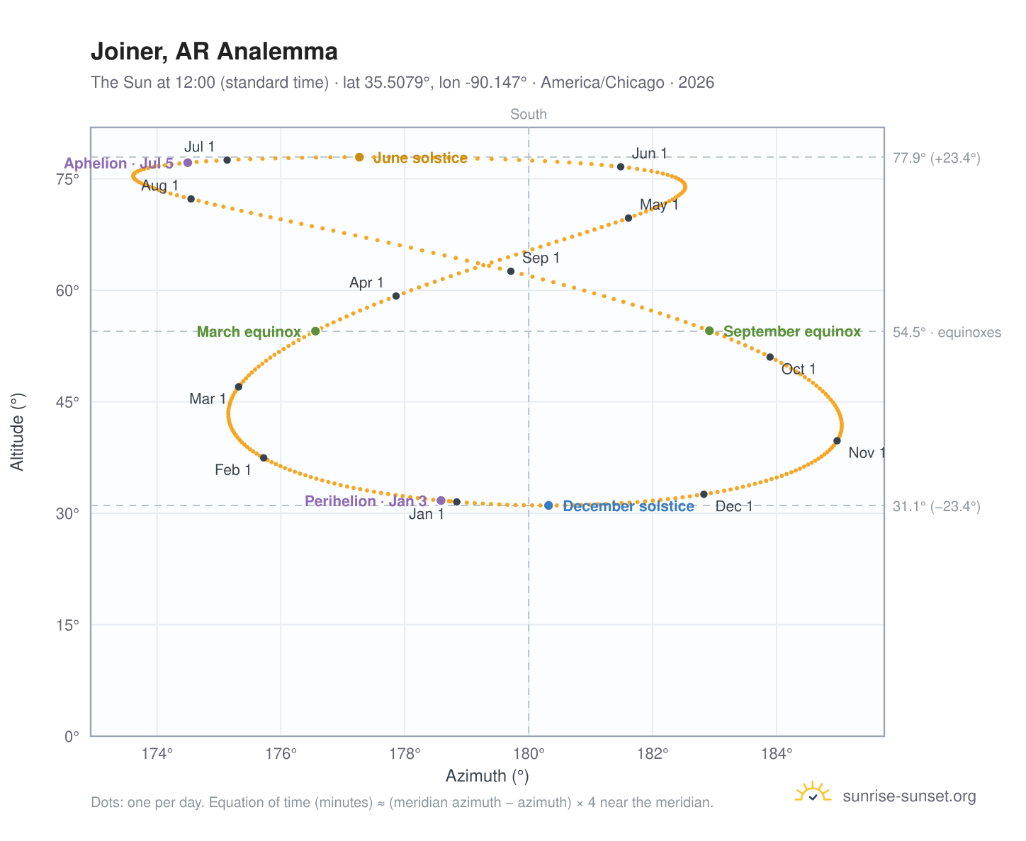 Joiner, AR analemma chart: the Sun at 12:00 (standard time) through the year