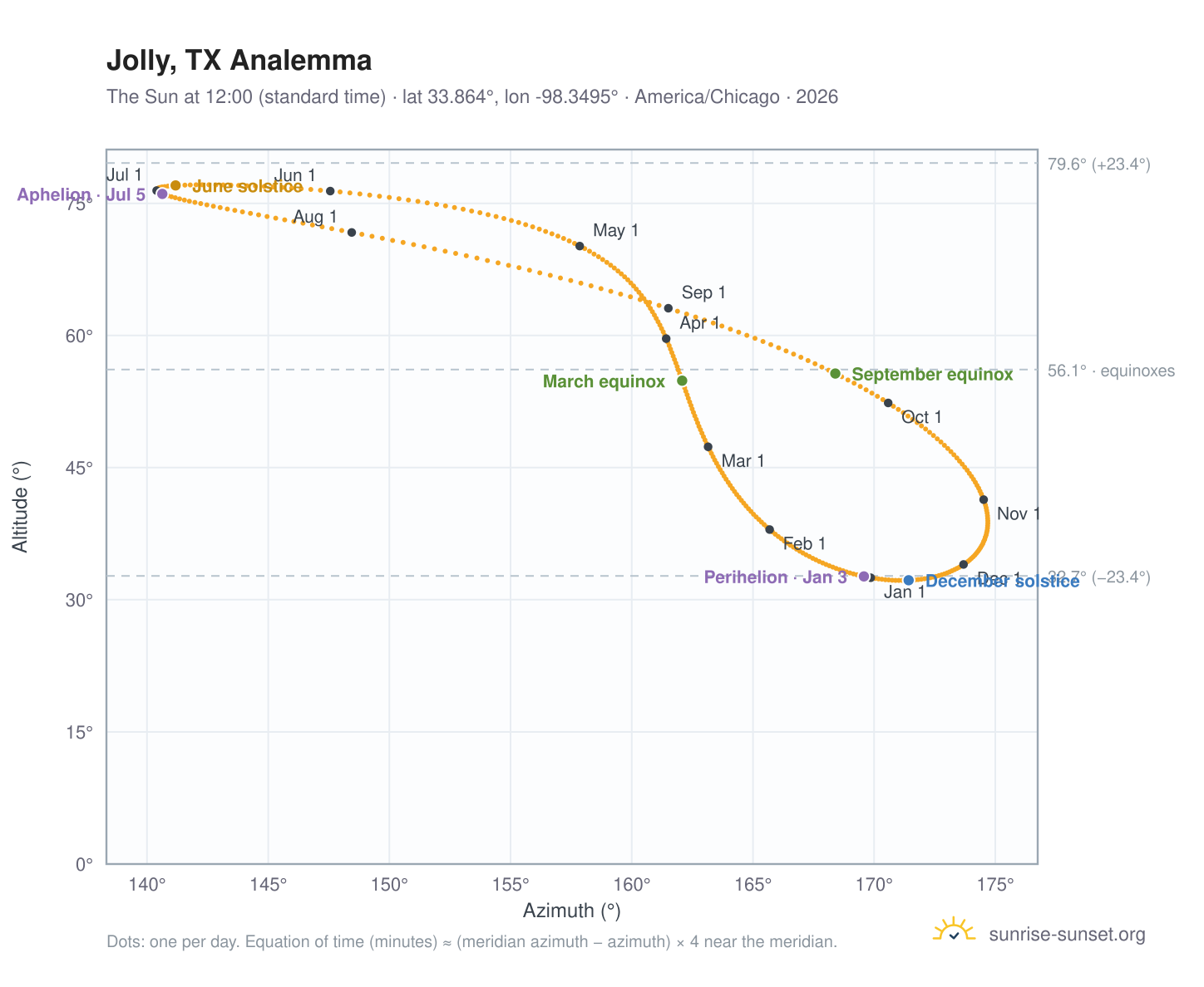 Jolly, TX analemma chart: the Sun at 12:00 (standard time) through the year