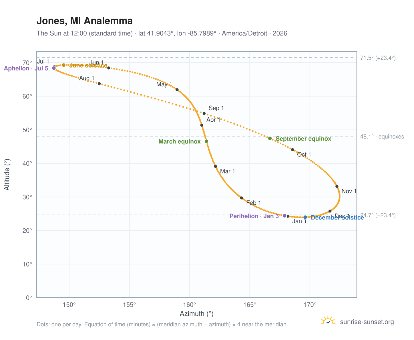 Jones, MI analemma chart: the Sun at 12:00 (standard time) through the year
