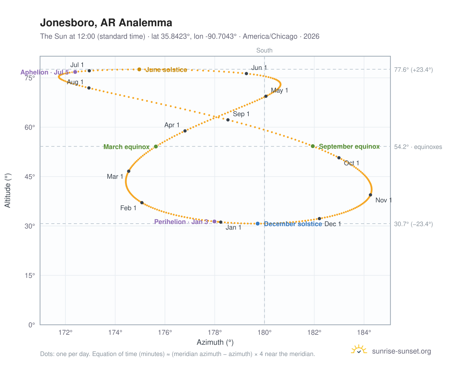 Jonesboro, AR analemma chart: the Sun at 12:00 (standard time) through the year