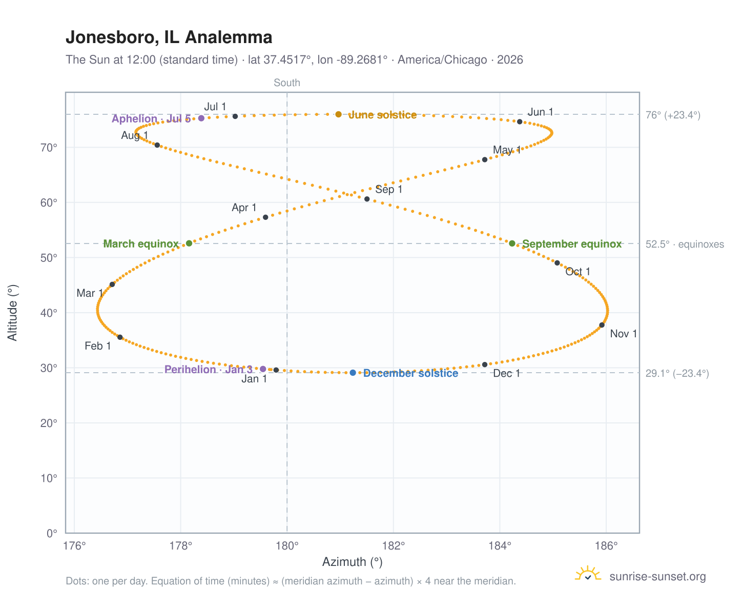 Jonesboro, IL analemma chart: the Sun at 12:00 (standard time) through the year